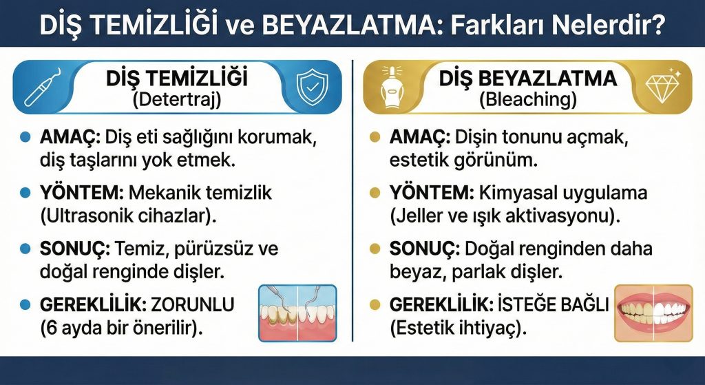 Diş Temizliği ve beyazlatma arasındaki farklar nelerdir
